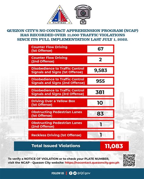 NCAP recorded traffic violations .